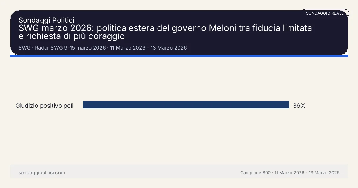 Grafico sondaggio SWG 11 Marzo 2026 - 13 Marzo 2026: SWG marzo 2026: politica estera del governo Meloni tra fiducia limitata e richiesta di più coraggio. Risultati: Giudizio positivo politica estera governo 36%. Sondaggio reale di terzi: il grafico sintetizza solo i valori esplicitati nel contenuto, non sostituisce la fonte primaria.