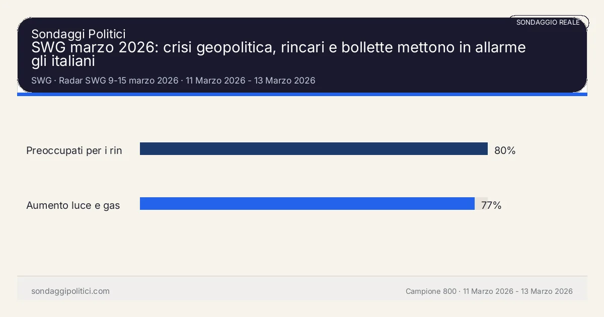 Grafico sondaggio SWG 11 Marzo 2026 - 13 Marzo 2026: SWG marzo 2026: crisi geopolitica, rincari e bollette mettono in allarme gli italiani. Risultati: Preoccupati per i rincari 80%, Aumento luce e gas come problema serio 77%. Sondaggio reale di terzi: il grafico sintetizza solo i valori esplicitati nel contenuto, non sostituisce la fonte primaria.