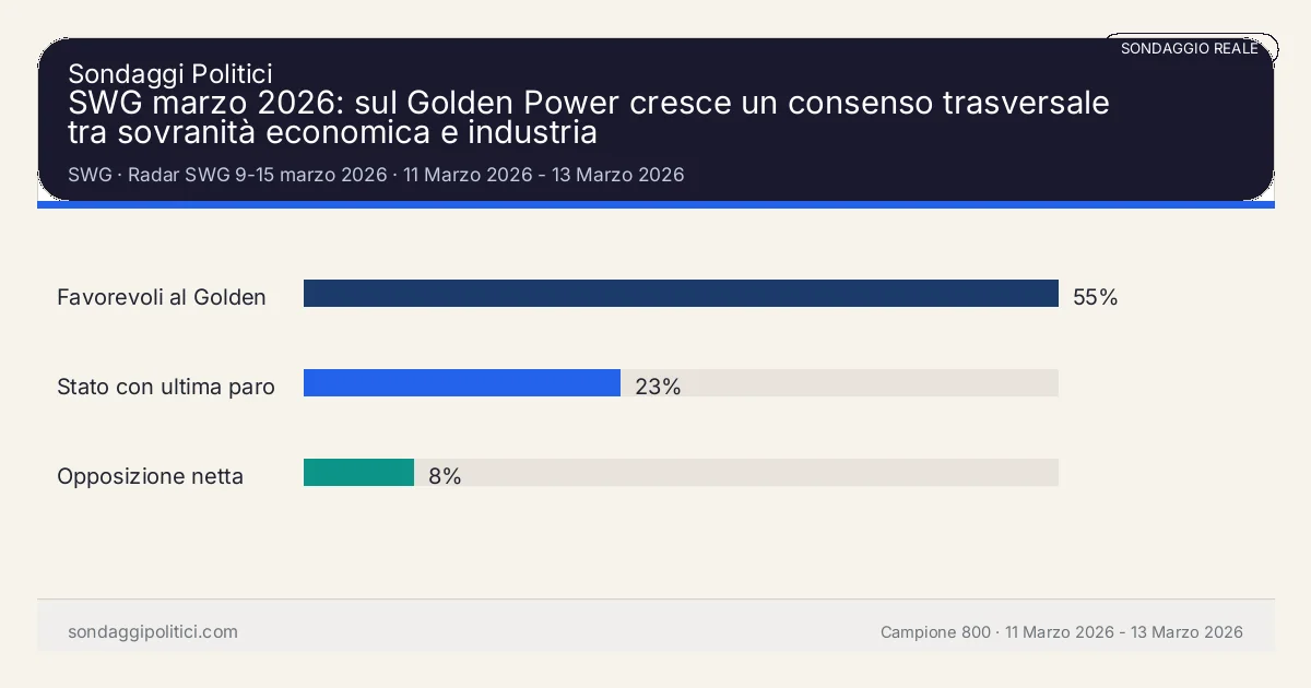 Grafico sondaggio SWG 11 Marzo 2026 - 13 Marzo 2026: SWG marzo 2026: sul Golden Power cresce un consenso trasversale tra sovranità economica e industria. Risultati: Favorevoli al Golden Power 55%, Stato con ultima parola 23%, Opposizione netta 8%. Sondaggio reale di terzi: il grafico sintetizza solo i valori esplicitati nel contenuto, non sostituisce la fonte primaria.