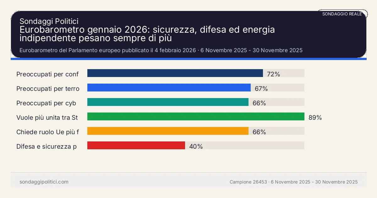Grafico sondaggio Eurobarometro del Parlamento europeo pubblicato il 4 febbraio 2026 6 Novembre 2025 - 30 Novembre 2025: Eurobarometro gennaio 2026: sicurezza, difesa ed energia indipendente pesano sempre di più. Risultati: Preoccupati per conflitti vicino all'Ue 72%, Preoccupati per terrorismo 67%, Preoccupati per cyber-attacchi extra-Ue 66%. Sondaggio reale di terzi: il grafico sintetizza solo i valori esplicitati nel contenuto, non sostituisce la fonte primaria.
