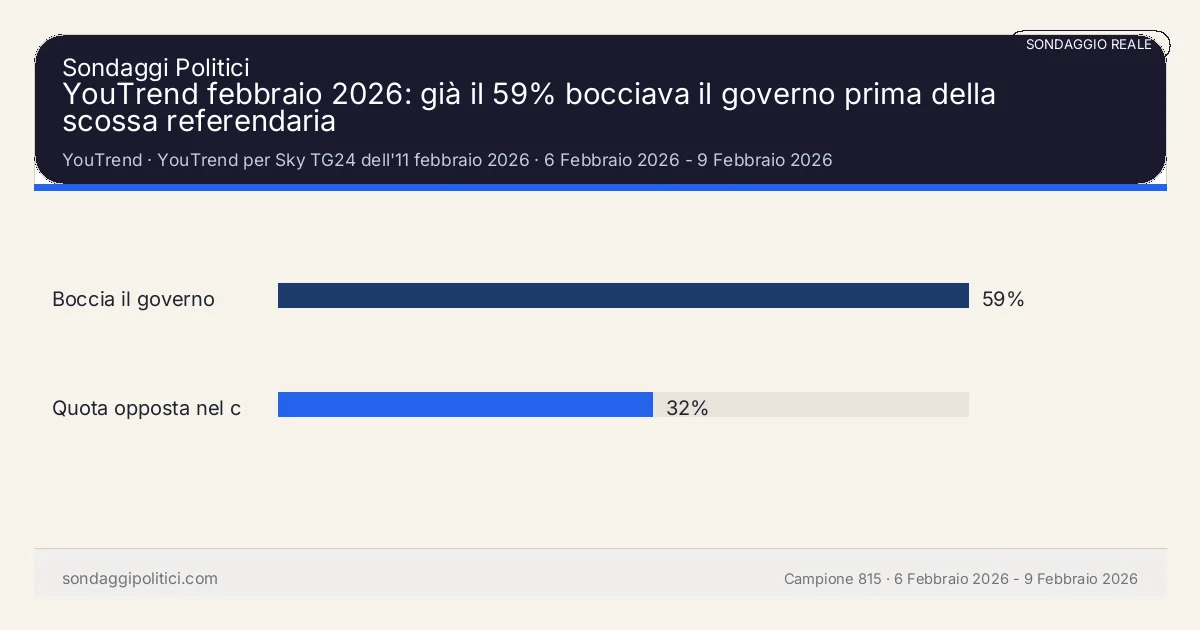 Grafico sondaggio YouTrend 6 Febbraio 2026 - 9 Febbraio 2026: YouTrend febbraio 2026: già il 59% bocciava il governo prima della scossa referendaria. Risultati: Boccia il governo 59%, Quota opposta nel confronto 32%. Sondaggio reale di terzi: il grafico sintetizza solo i valori esplicitati nel contenuto, non sostituisce la fonte primaria.