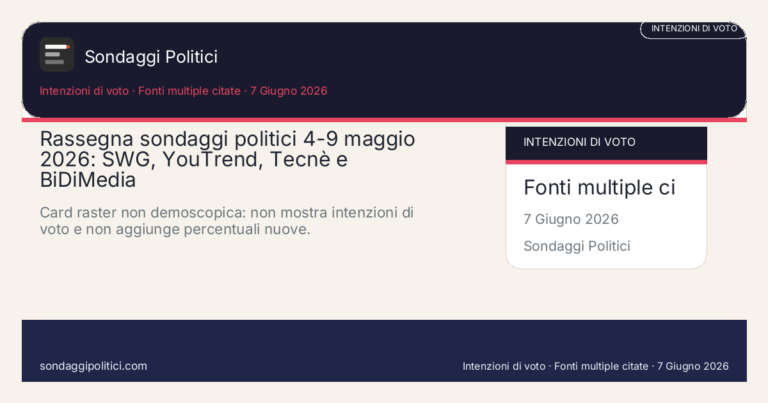 Rassegna sondaggi politici 4-9 maggio 2026: SWG, YouTrend, Tecnè e BiDiMedia