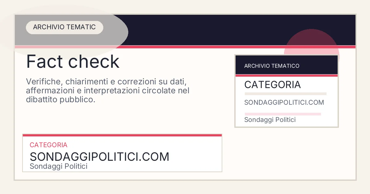 Card editoriale dell’archivio Fact check su Sondaggi Politici.