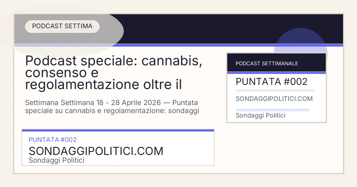 Card editoriale della puntata podcast Podcast speciale: cannabis, consenso e regolamentazione oltre il tabù su Sondaggi Politici.