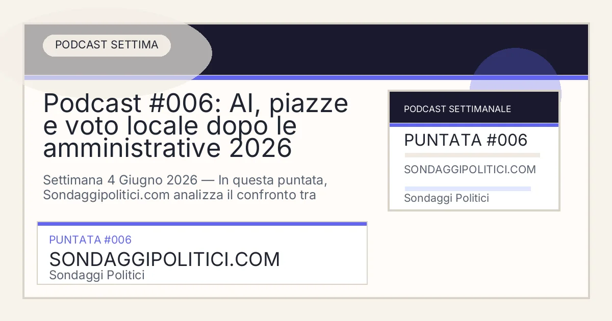 Card editoriale della puntata podcast Podcast #006: AI, piazze e voto locale dopo le amministrative 2026 su Sondaggi Politici.