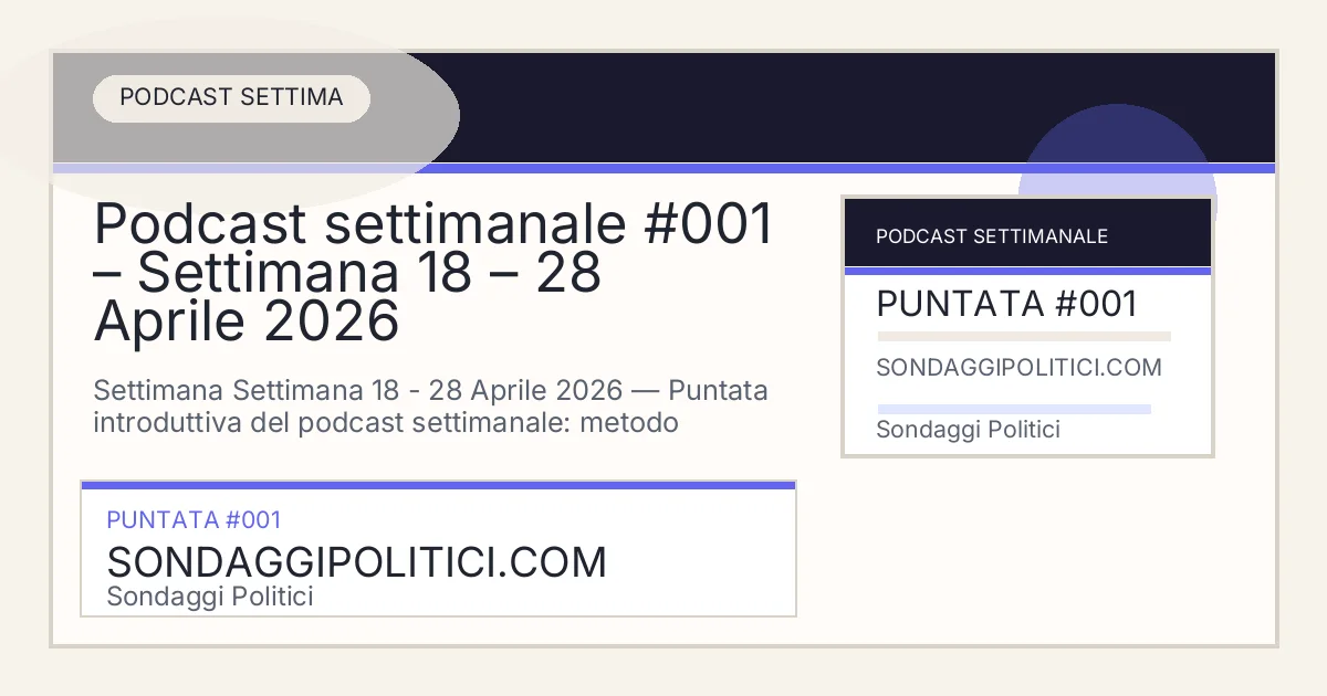 Card editoriale della puntata podcast Podcast settimanale #001 – Settimana 18 – 28 Aprile 2026 su Sondaggi Politici.