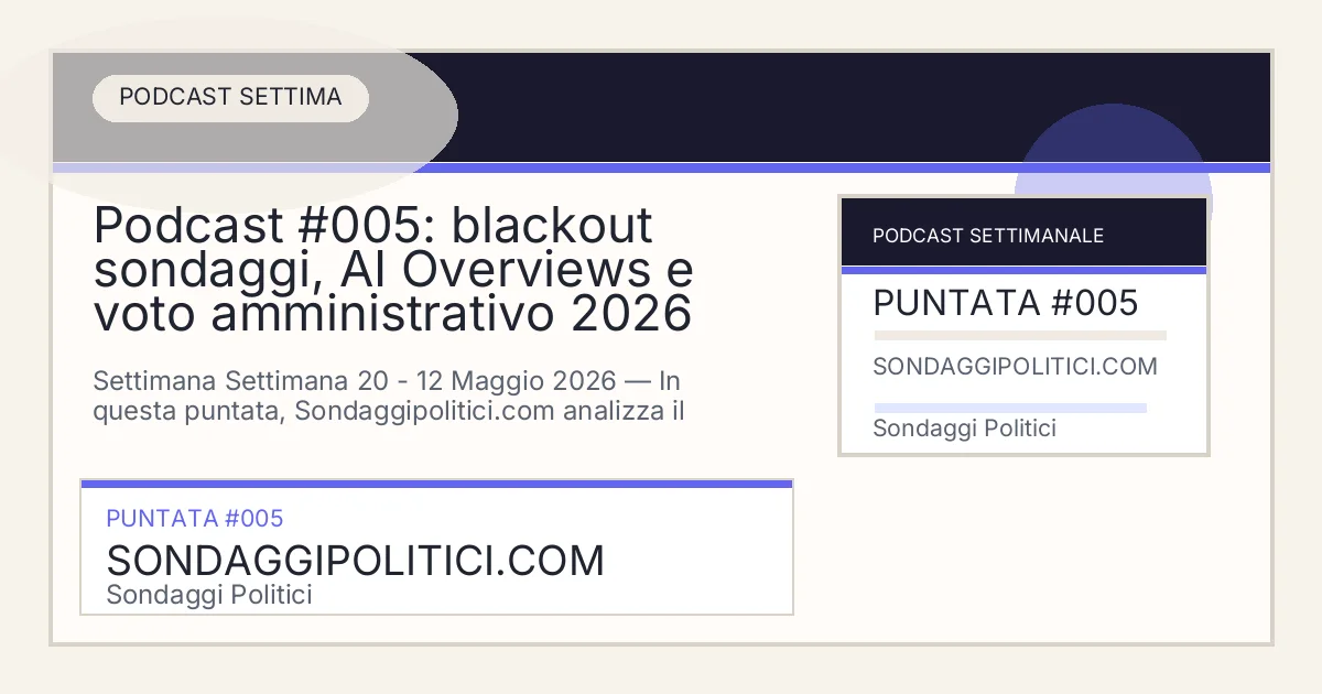 Card editoriale della puntata podcast Podcast #005: blackout sondaggi, AI Overviews e voto amministrativo 2026 su Sondaggi Politici.