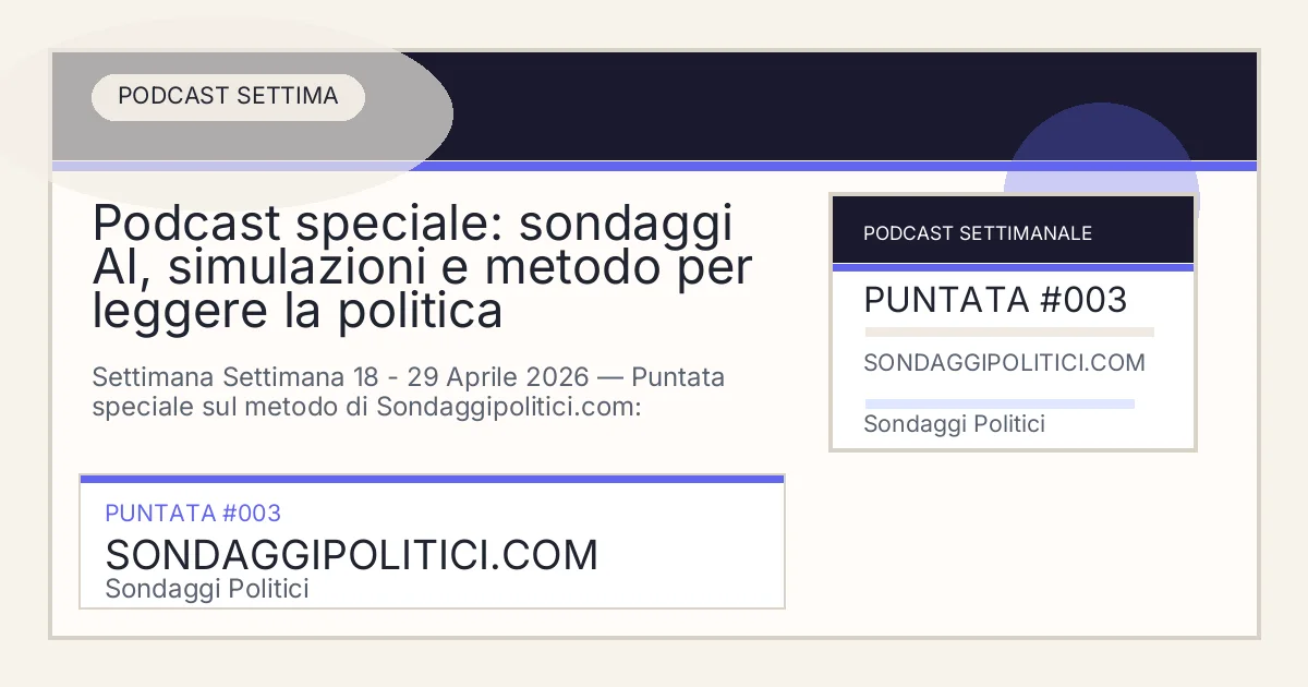 Card editoriale della puntata podcast Podcast speciale: sondaggi AI, simulazioni e metodo per leggere la politica su Sondaggi Politici.
